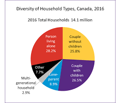 Household diversity(family)